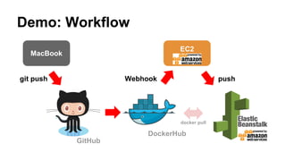 MacBook
Demo: Workflow
EC2
git push Webhook push
DockerHub
GitHub
docker pull
 