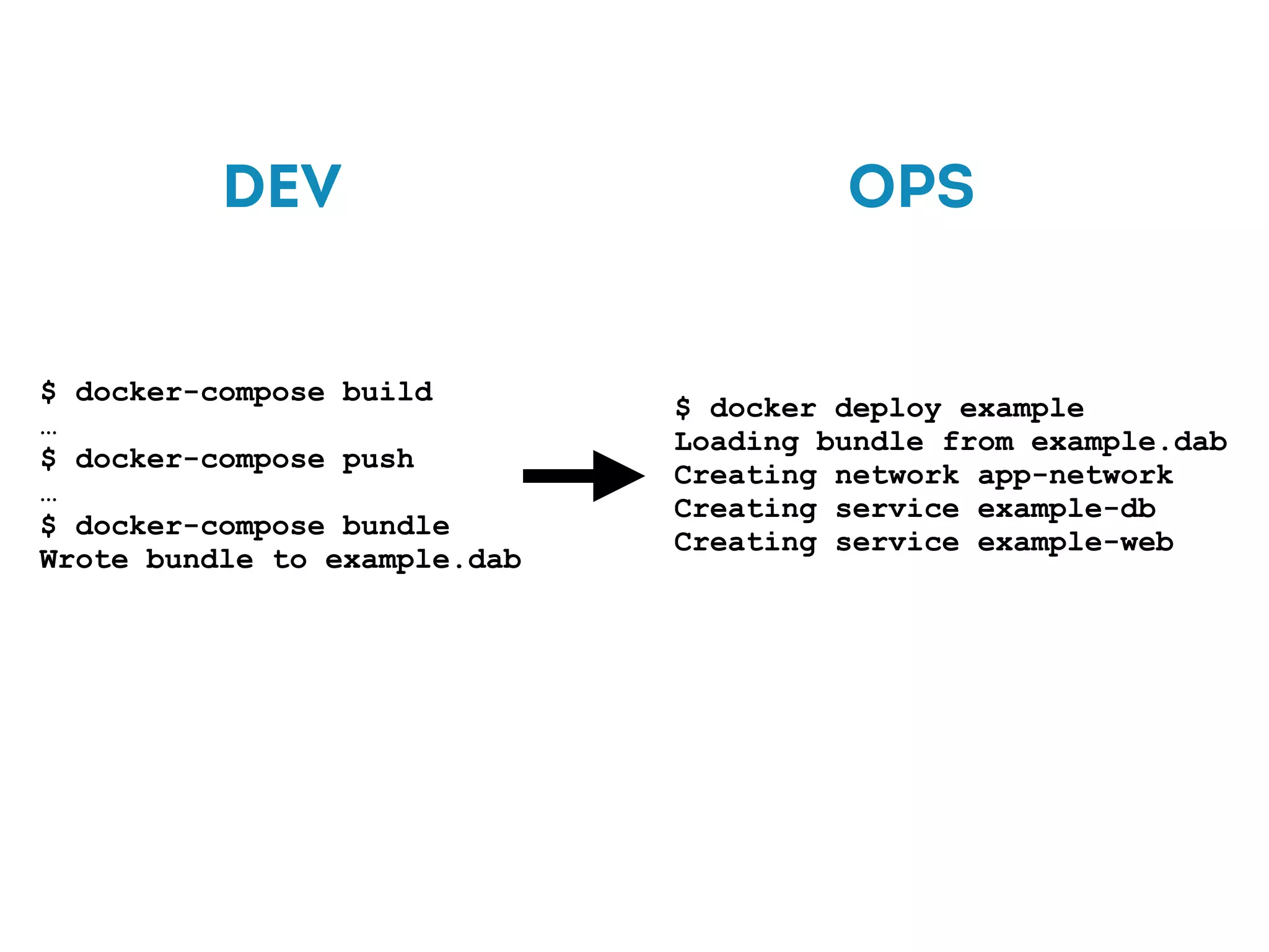 ORCHESTRATE!
$ docker-compose build
…
$ docker-compose push
…
$ docker-compose bundle
Wrote bundle to example.dab
$ docker deploy example
Loading bundle from example.dab
Creating network app-network
Creating service example-db
Creating service example-web
DEV OPS
 