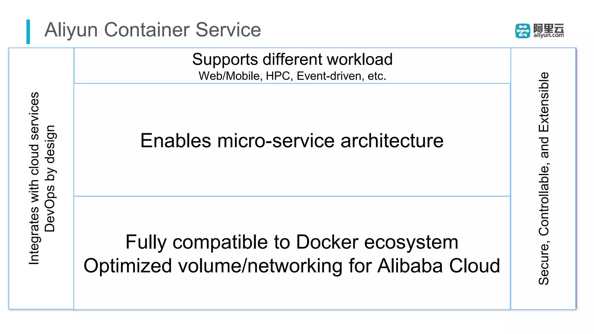 Aliyun Container Service
Application
Monitoring
Logging
Application App
Governance
Access
Control
Application
Load balancing, Routing
路由
Service Registration, Discovery Auto Scaling
Rolling update, A/B test, Canary
… Service
Container Orchestration OrchestrationScheduling Cluster Management
Docker Engine
Container
Docker Image
Compose template
Repository
Storage
Block Storage, Network FS, Object Storage
Networking
Classic/VPC, Hybrid Cloud,
Public Cloud Dedicate Cloud
Access
Configuration
Management
Caching
Service
DBaaS
MySQL,,
Mongo …
Messaging
Service
CI/CD
SCM
Middleware
Services
DevOps
3rd
Extensions
ExtensionsExtensions
3rd
Extensions
Fully compatible to Docker ecosystem
Optimized volume/networking for Alibaba Cloud
Enables micro-service architecture
Supports different workload
Web/Mobile, HPC, Event-driven, etc.
Integrateswithcloudservices
DevOpsbydesign
Secure,Controllable,andExtensible
 