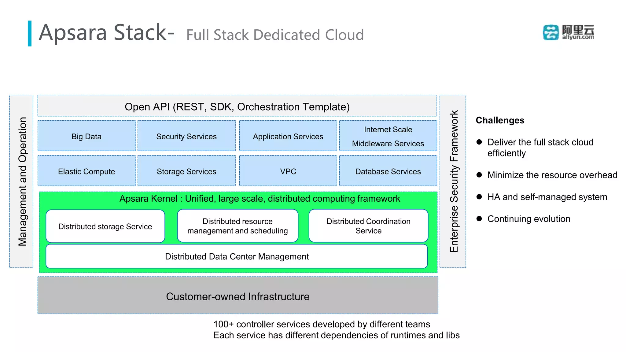 Apsara Stack- Full Stack Dedicated Cloud
Open API (REST, SDK, Orchestration Template)
Customer-owned Infrastructure
ManagementandOperation
Distributed Coordination
Service
Distributed storage Service
Distributed resource
management and scheduling
Distributed Data Center Management
Elastic Compute Storage Services VPC Database Services
Big Data Security Services Application Services
Internet Scale
Middleware Services
EnterpriseSecurityFramework
Challenges
 Deliver the full stack cloud
efficiently
 Minimize the resource overhead
 HA and self-managed system
 Continuing evolution
Apsara Kernel : Unified, large scale, distributed computing framework
100+ controller services developed by different teams
Each service has different dependencies of runtimes and libs
 