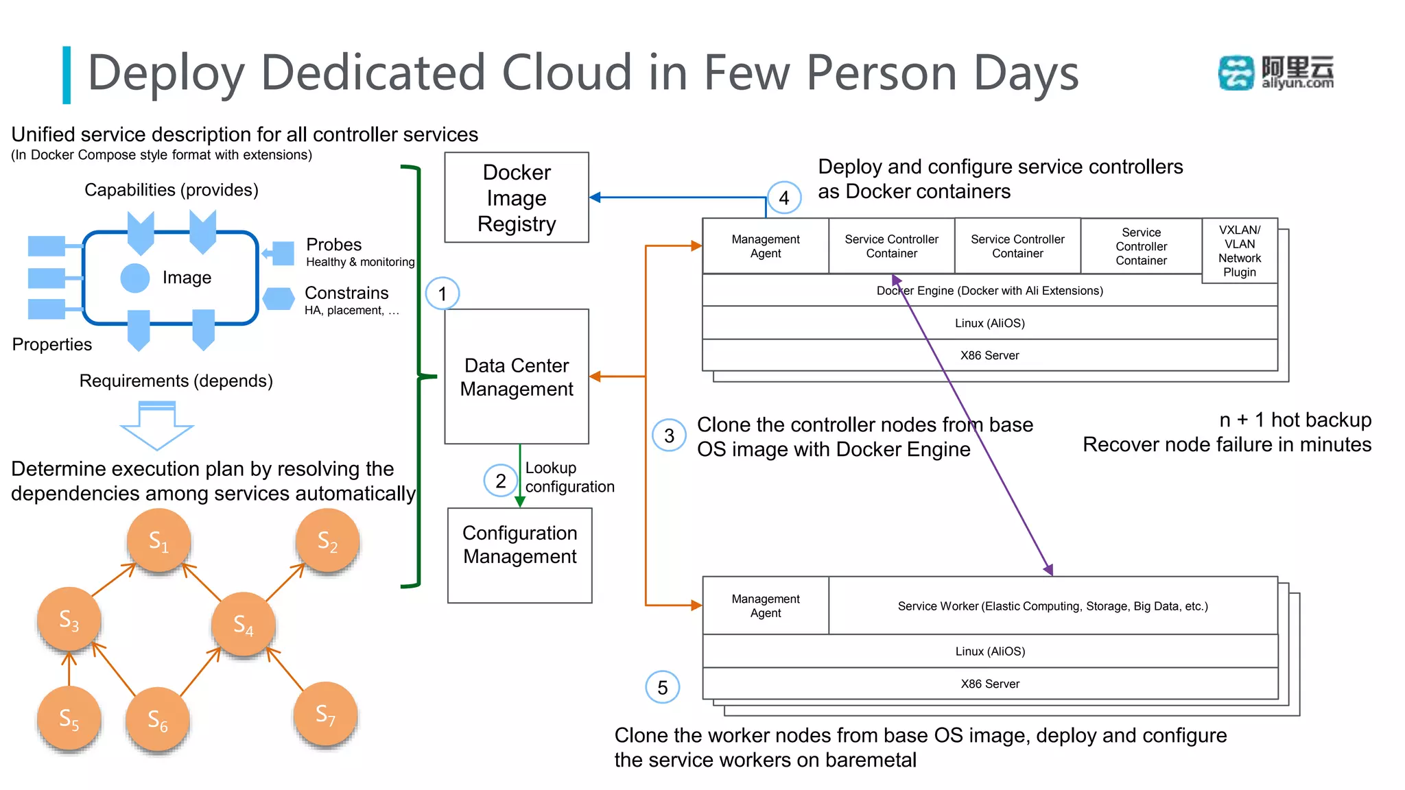 Deploy Dedicated Cloud in Few Person Days
Docker
Image
Registry
Configuration
Management
Data Center
Management
Unified service description for all controller services
(In Docker Compose style format with extensions)
Properties
Requirements (depends)
Capabilities (provides)
Probes
Healthy & monitoring
Constrains
HA, placement, …
Image
S1
S3 S4
S5
S7S6
Determine execution plan by resolving the
dependencies among services automatically
S2
1
Lookup
configuration2
3
X86 Server
X86 Server
X86 Server
Linux (AliOS)
Docker Engine (Docker with Ali Extensions)
VXLAN/
VLAN
Network
Plugin
Management
Agent
n + 1 hot backup
Recover node failure in minutes
Clone the controller nodes from base
OS image with Docker Engine
Deploy and configure service controllers
as Docker containers4
Service Controller
Container
Service Controller
Container
Service
Controller
Container
X86 Server
X86 Server
Clone the worker nodes from base OS image, deploy and configure
the service workers on baremetal
X86 Server
Linux (AliOS)
Service Worker (Elastic Computing, Storage, Big Data, etc.)
Management
Agent
5
 