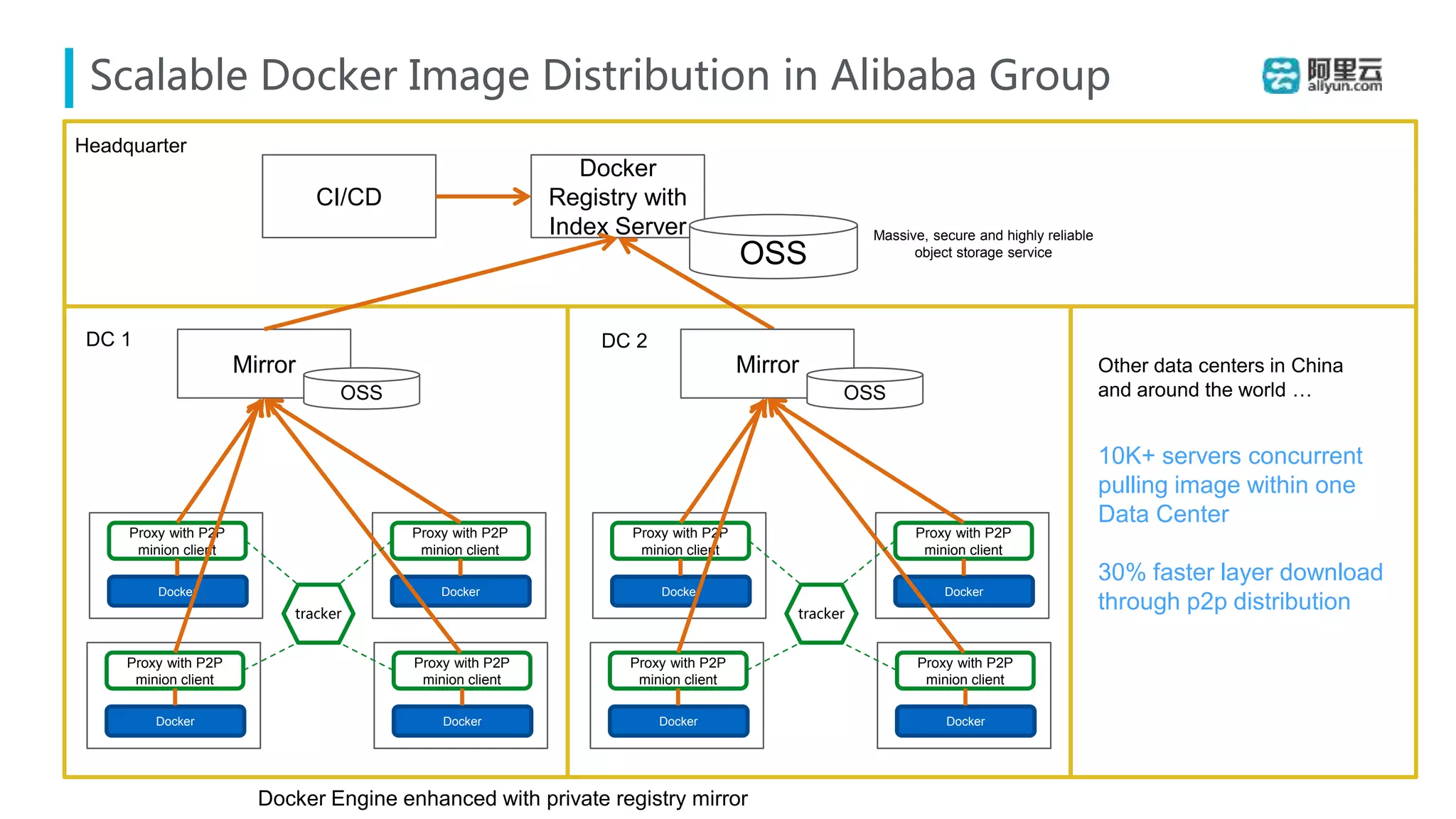 Scalable Docker Image Distribution in Alibaba Group
Docker
Registry with
Index Server Massive, secure and highly reliable
object storage service
Mirror
OSS
OSS
tracker
CI/CD
DC 1 DC 2
Other data centers in China
and around the world …
Headquarter
10K+ servers concurrent
pulling image within one
Data Center
30% faster layer download
through p2p distribution
Docker Engine enhanced with private registry mirror
Docker
Proxy with P2P
minion client
Docker
Proxy with P2P
minion client
Docker
Proxy with P2P
minion client
Docker
Proxy with P2P
minion client
Mirror
OSS
Docker
Proxy with P2P
minion client
Docker
Proxy with P2P
minion client
Docker
Proxy with P2P
minion client
Docker
Proxy with P2P
minion client
tracker
 