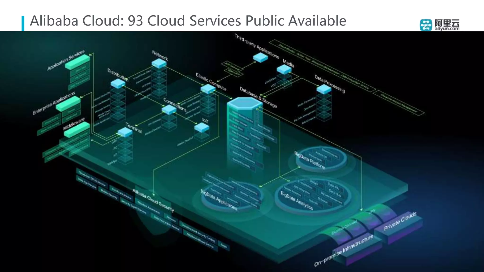 Alibaba Cloud: 93 Cloud Services Public Available
 