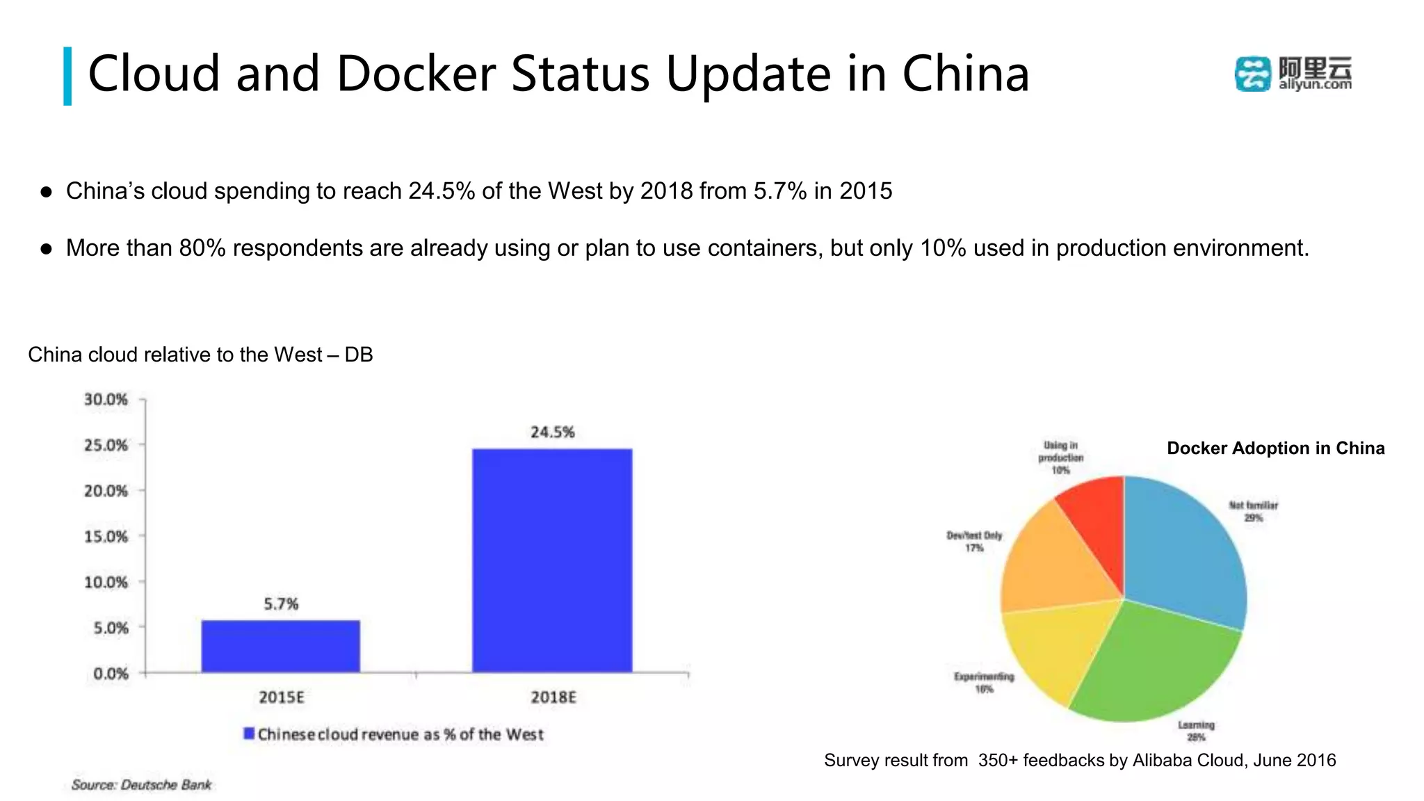 Cloud and Docker Status Update in China
China cloud relative to the West – DB
 China’s cloud spending to reach 24.5% of the West by 2018 from 5.7% in 2015
 More than 80% respondents are already using or plan to use containers, but only 10% used in production environment.
Survey result from 350+ feedbacks by Alibaba Cloud, June 2016
Docker Adoption in China
 