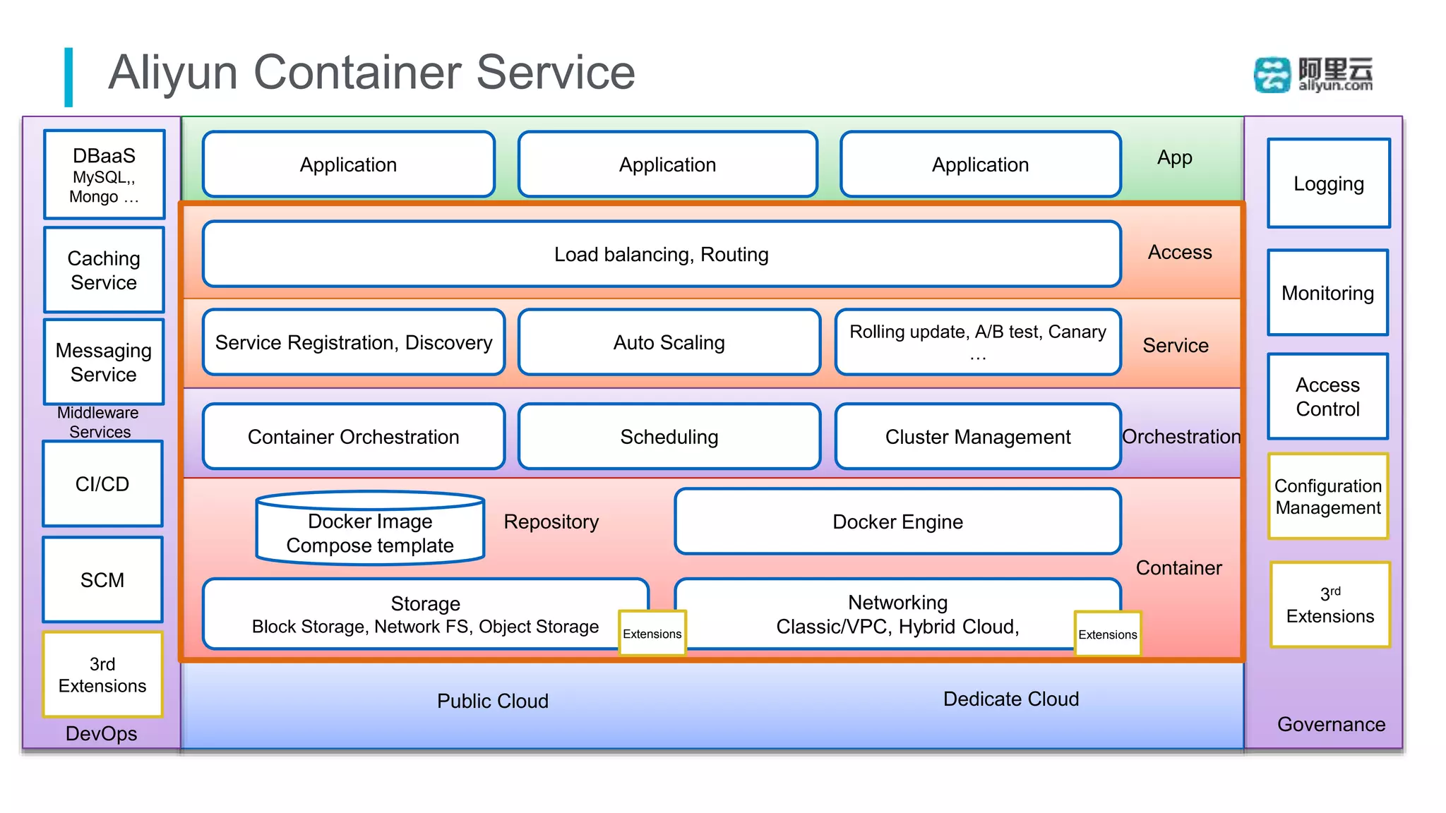 Aliyun Container Service
Application
Monitoring
Logging
Application App
Governance
Access
Control
Application
Load balancing, Routing
路由
Service Registration, Discovery Auto Scaling
Rolling update, A/B test, Canary
… Service
Container Orchestration OrchestrationScheduling Cluster Management
Docker Engine
Container
Docker Image
Compose template
Repository
Storage
Block Storage, Network FS, Object Storage
Networking
Classic/VPC, Hybrid Cloud,
Public Cloud Dedicate Cloud
Access
Configuration
Management
Caching
Service
DBaaS
MySQL,,
Mongo …
Messaging
Service
CI/CD
SCM
Middleware
Services
DevOps
3rd
Extensions
ExtensionsExtensions
3rd
Extensions
 