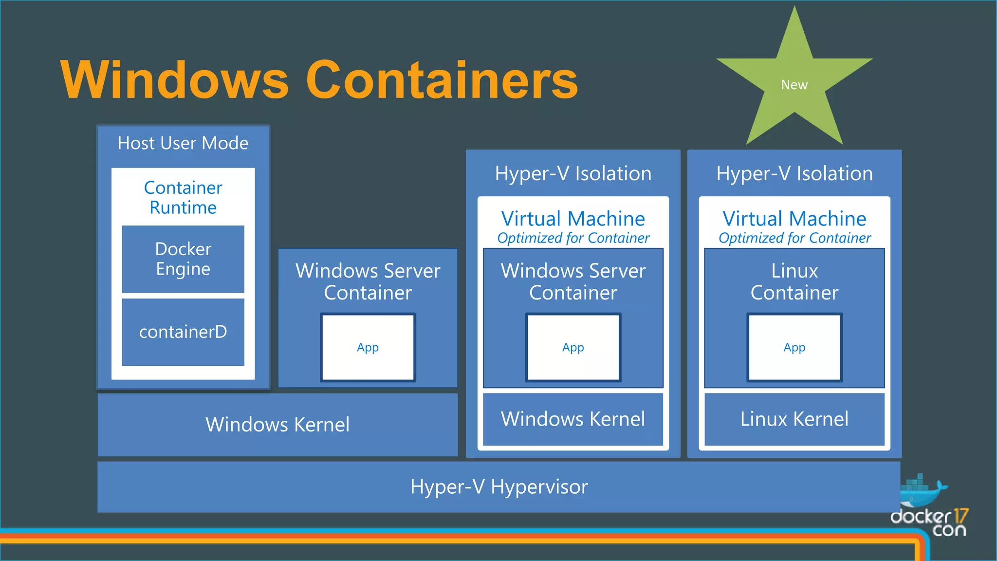 Windows Containers
App
Host User Mode
Container
Runtime
Hyper-V Isolation
Virtual Machine
Optimized for Container
App
Hyper-V Isolation
Virtual Machine
Optimized for Container
App
 