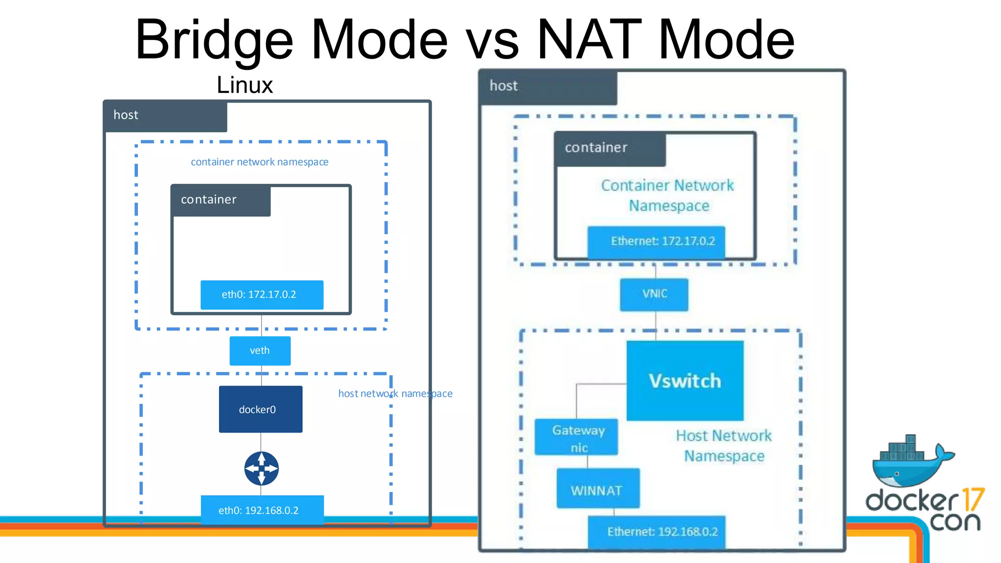 Bridge Mode vs NAT Mode
host
veth
docker0
host network namespace
container network namespace
eth0: 192.168.0.2
eth0: 172.17.0.2
container
Linux Windows
host
VNIC
Ethernet: 192.168.0.2
Ethernet: 172.17.0.2
container
WINNAT
Gateway
nic
Vswitch
Container Network Namespace
Host Network
Namespace
 