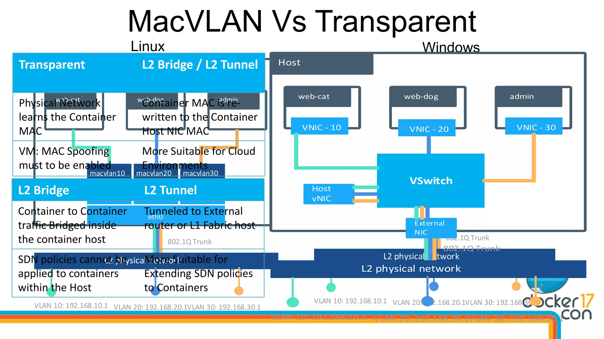 MacVLAN Vs Transparent
Host
veth
adminweb-dogweb-cat
eth0
eth0.10 eth0.20 eth0.30
macvlan10 macvlan20 macvlan30
L2 physical network
VLAN 20: 192.168.20.1VLAN 30: 192.168.30.1
802.1Q Trunk
VLAN 10: 192.168.10.1
Linux Windows
Host
veth
adminweb-dogweb-cat
eth0.20
L2 physical network
VLAN 20: 192.168.20.1VLAN 30: 192.168.30.1
802.1Q Trunk
VLAN 10: 192.168.10.1
Host
vNIC
VSwitch
External
NIC
VNIC - 10 VNIC - 20 VNIC - 30
Host
veth
adminweb-dogweb-cat
eth0.20
L2 physical network
VLAN 20: 192.168.20.1VLAN 30: 192.168.30.1
802.1Q Trunk
VLAN 10: 192.168.10.1
Host
vNIC
VSwitch
External
NIC
VNIC - 10 VNIC - 20 VNIC - 30
Transparent L2 Bridge / L2 Tunnel
Physical Network
learns the Container
MAC
Container MAC is re-
written to the Container
Host NIC MAC
VM: MAC Spoofing
must to be enabled
More Suitable for Cloud
Environments
L2 Bridge L2 Tunnel
Container to Container
traffic Bridged inside
the container host
Tunneled to External
router or L1 Fabric host
SDN policies cannot be
applied to containers
within the Host
More Suitable for
Extending SDN policies
to Containers
 