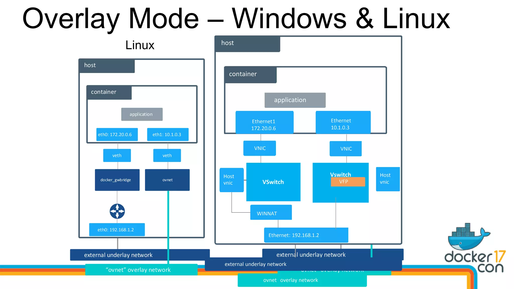 Overlay Mode – Windows & Linux
external underlay network
host
eth0: 192.168.1.2
container
eth0: 172.20.0.6 eth1: 10.1.0.3
application
veth
docker_gwbridge
veth
ovnet
ovnet overlay network
Linux Windows
external underlay network
host
Ethernet: 192.168.1.2
container
Ethernet1
172.20.0.6
Ethernet
10.1.0.3
application
VNIC VNIC
ovnet
WINNAT
Host
vnic VSwitch
Vswitch
ovnet overlay network
VFP
Host
vnic
external underlay network
host
Ethernet: 192.168.1.2
container
Ethernet1
172.20.0.6
Ethernet
10.1.0.3
application
VNIC VNIC
WINNAT
Host
vnic VSwitch
Vswitch
ovnet overlay network
VFP
Host
vnic
 