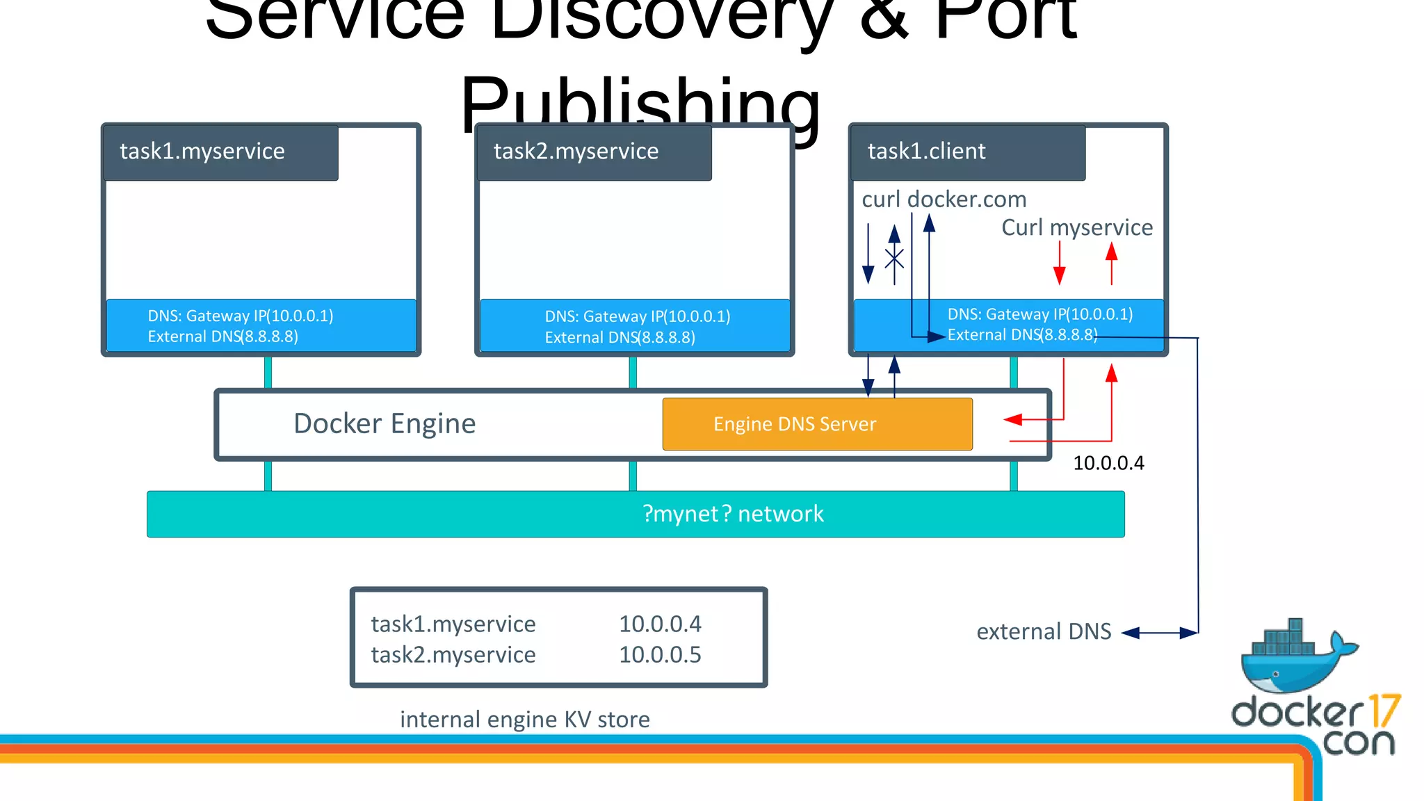 Service Discovery & Port
Publishing
?mynet? network
task1.myservice
DNS: Gateway IP(10.0.0.1)
External DNS(8.8.8.8)
task1.myservice 10.0.0.4
10.0.0.5task2.myservice
internal engine KV store
task2.myservice task1.client
curl docker.com
external DNS
Curl myservice
Engine DNS ServerDocker Engine
DNS: Gateway IP(10.0.0.1)
External DNS(8.8.8.8)
DNS: Gateway IP(10.0.0.1)
External DNS(8.8.8.8)
10.0.0.4
 