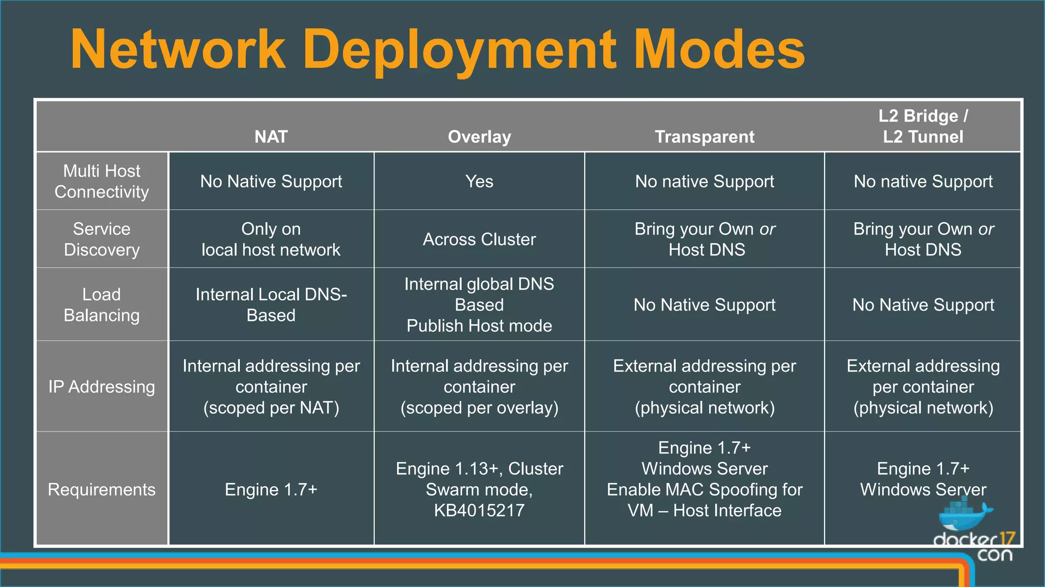 NAT Overlay Transparent
L2 Bridge /
L2 Tunnel
Multi Host
Connectivity
No Native Support Yes No native Support No native Support
Service
Discovery
Only on
local host network
Across Cluster
Bring your Own or
Host DNS
Bring your Own or
Host DNS
Load
Balancing
Internal Local DNS-
Based
Internal global DNS
Based
Publish Host mode
No Native Support No Native Support
IP Addressing
Internal addressing per
container
(scoped per NAT)
Internal addressing per
container
(scoped per overlay)
External addressing per
container
(physical network)
External addressing
per container
(physical network)
Requirements Engine 1.7+
Engine 1.13+, Cluster
Swarm mode,
KB4015217
Engine 1.7+
Windows Server
Enable MAC Spoofing for
VM – Host Interface
Engine 1.7+
Windows Server
Network Deployment Modes
 
