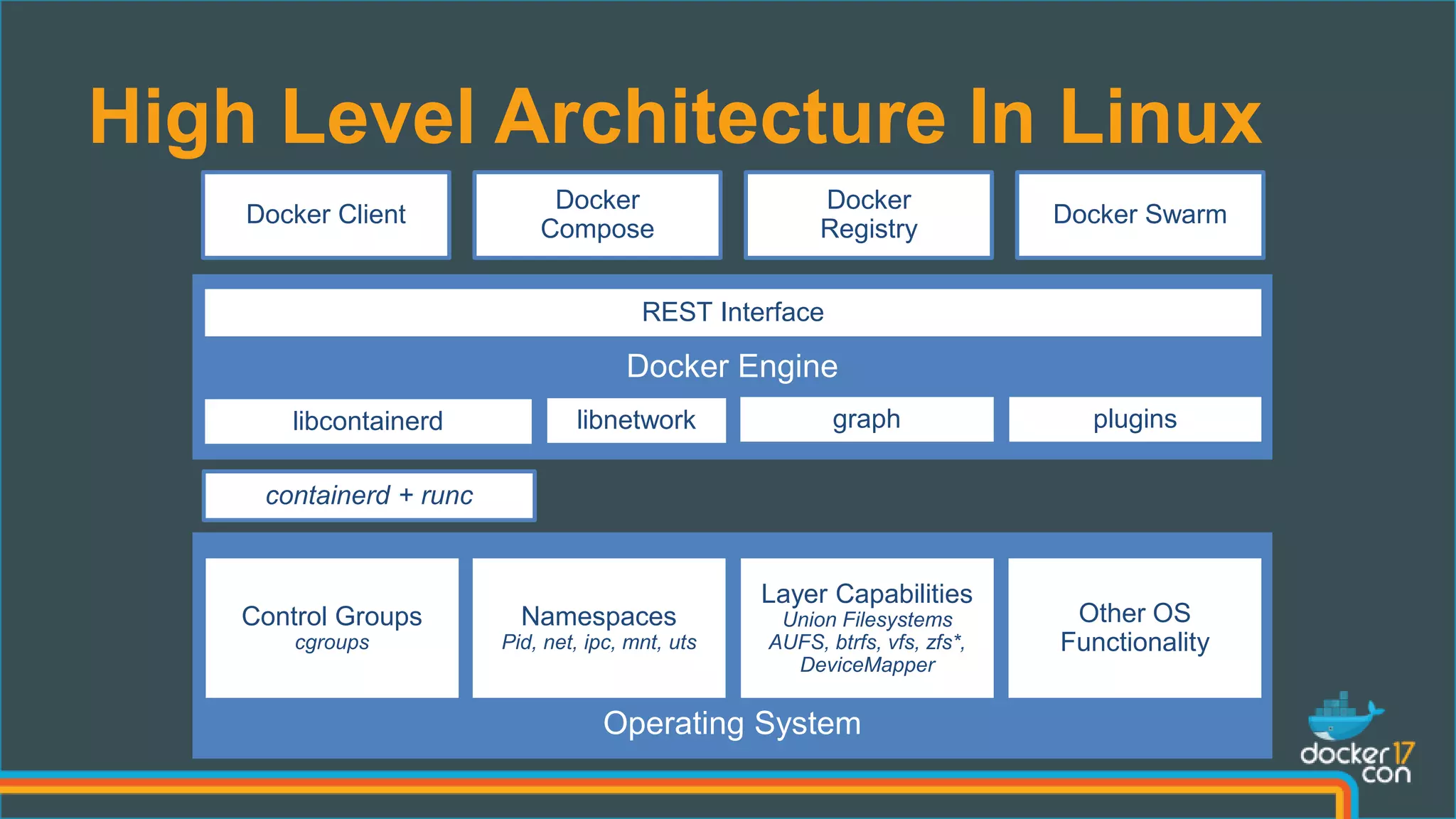 High Level Architecture In Linux
containerd + runc
REST Interface
libcontainerd graphlibnetwork plugins
Control Groups
cgroups
Namespaces
Pid, net, ipc, mnt, uts
Layer Capabilities
Union Filesystems
AUFS, btrfs, vfs, zfs*,
DeviceMapper
Other OS
Functionality
Docker Client
Docker
Registry
Docker
Compose
Docker Swarm
 