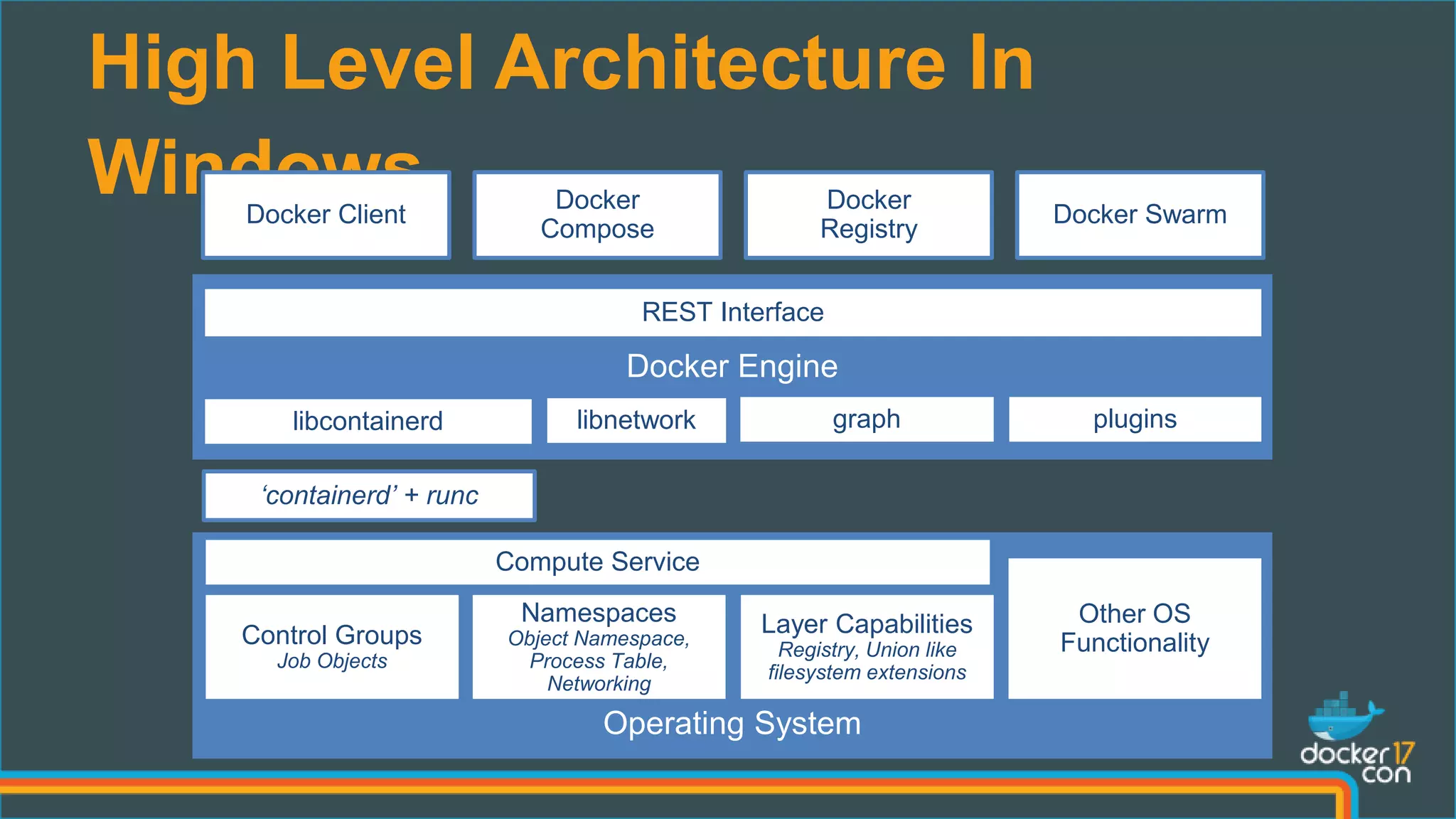 High Level Architecture In
Windows
‘containerd’ + runc
REST Interface
libcontainerd graphlibnetwork plugins
Control Groups
Job Objects
Namespaces
Object Namespace,
Process Table,
Networking
Layer Capabilities
Registry, Union like
filesystem extensions
Other OS
Functionality
Docker Client
Docker
Registry
Docker
Compose
Docker Swarm
Compute Service
 