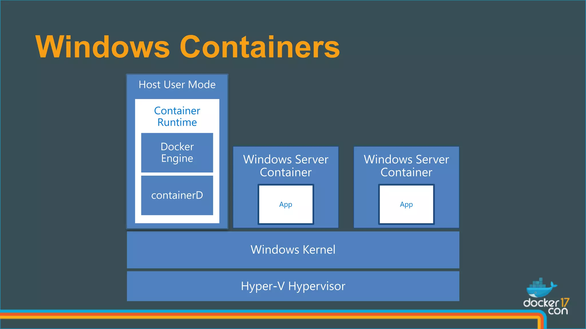 Windows Containers
App
Host User Mode
Container
Runtime
App
 