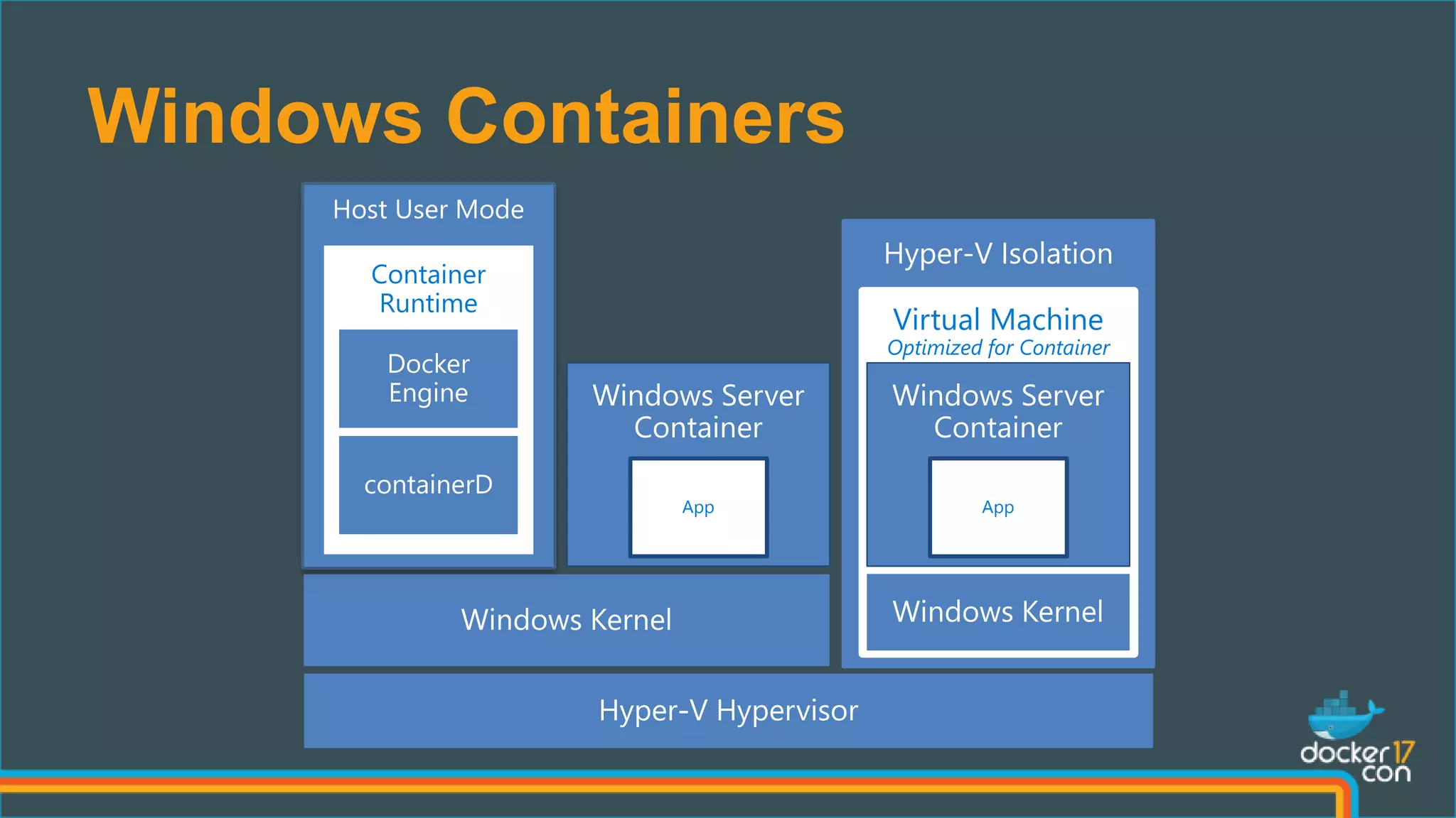 Windows Containers
App
Host User Mode
Container
Runtime
Hyper-V Isolation
Virtual Machine
Optimized for Container
App
 