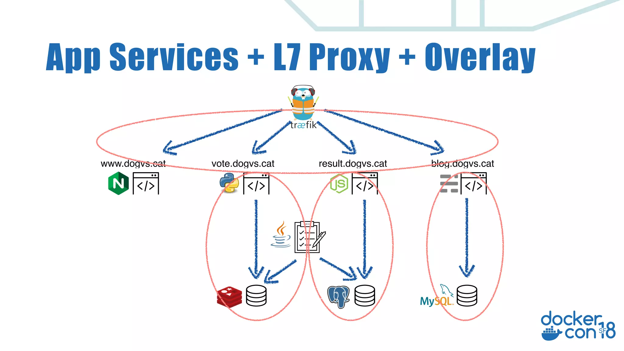App Services + L7 Proxy + Overlay www.dogvs.cat vote.dogvs.cat blog.dogvs.catresult.dogvs.cat 
