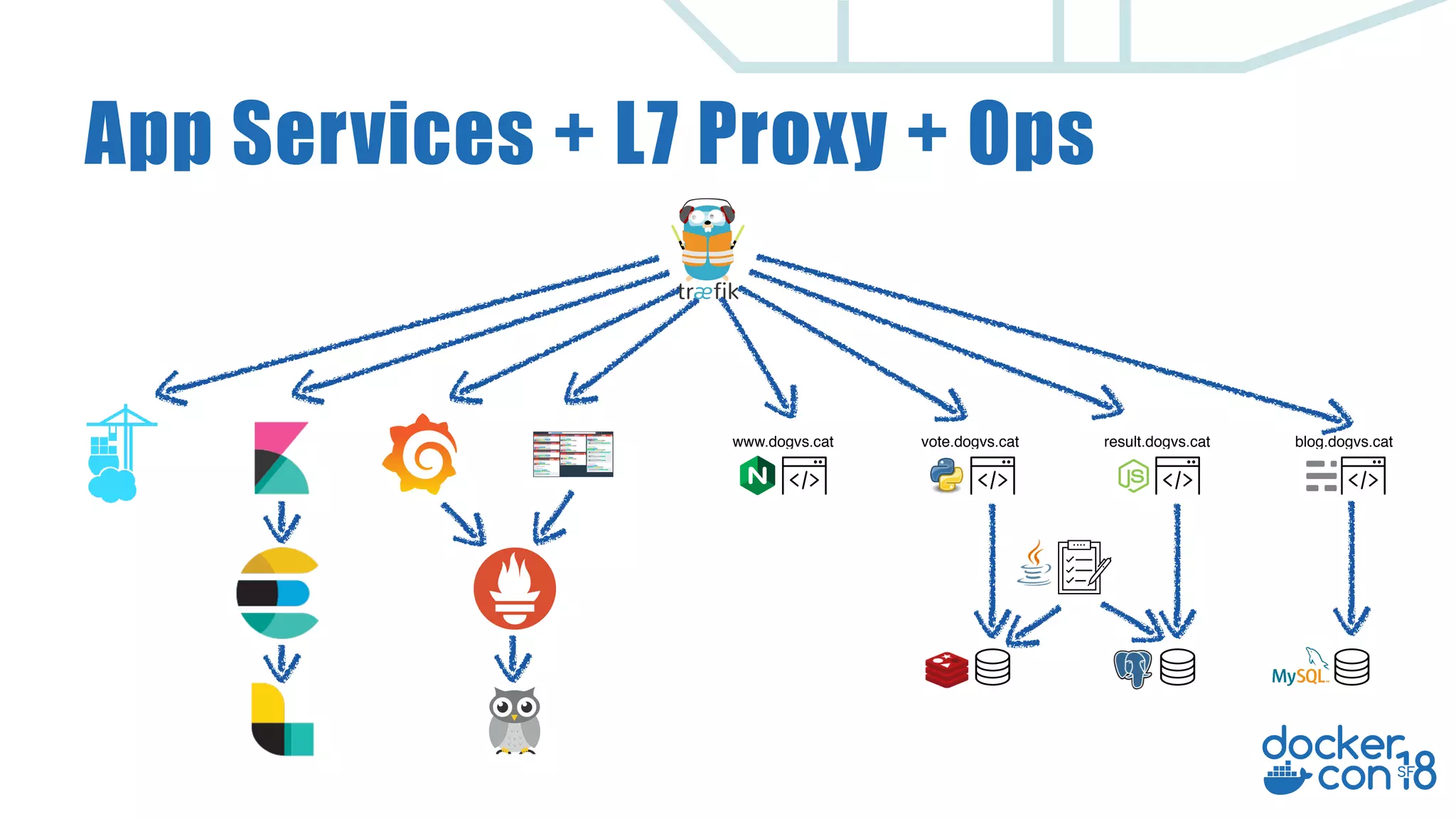 App Services + L7 Proxy + Ops www.dogvs.cat vote.dogvs.cat blog.dogvs.catresult.dogvs.cat 