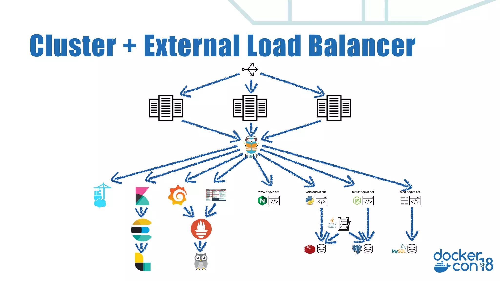 Cluster + External Load Balancer www.dogvs.cat vote.dogvs.cat blog.dogvs.catresult.dogvs.cat 