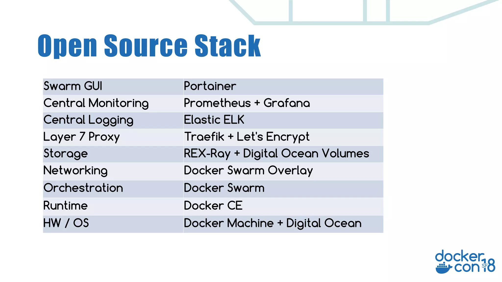 Open Source Stack Swarm GUI Portainer Central Monitoring Prometheus + Grafana Central Logging Elastic ELK Layer 7 Proxy Traefik + Let's Encrypt Storage REX-Ray + Digital Ocean Volumes Networking Docker Swarm Overlay Orchestration Docker Swarm Runtime Docker CE HW / OS Docker Machine + Digital Ocean 
