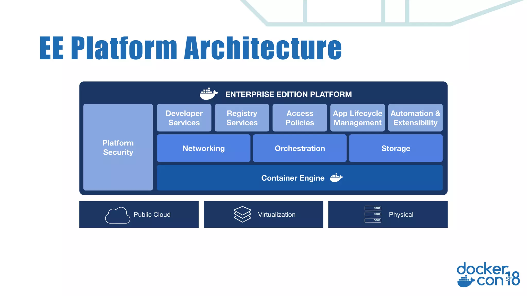 EE Platform Architecture PhysicalVirtualizationPublic Cloud Platform Security Developer Services Registry Services Access Policies App Lifecycle Management Automation & Extensibility Networking Orchestration Storage Container Engine ENTERPRISE EDITION PLATFORM 