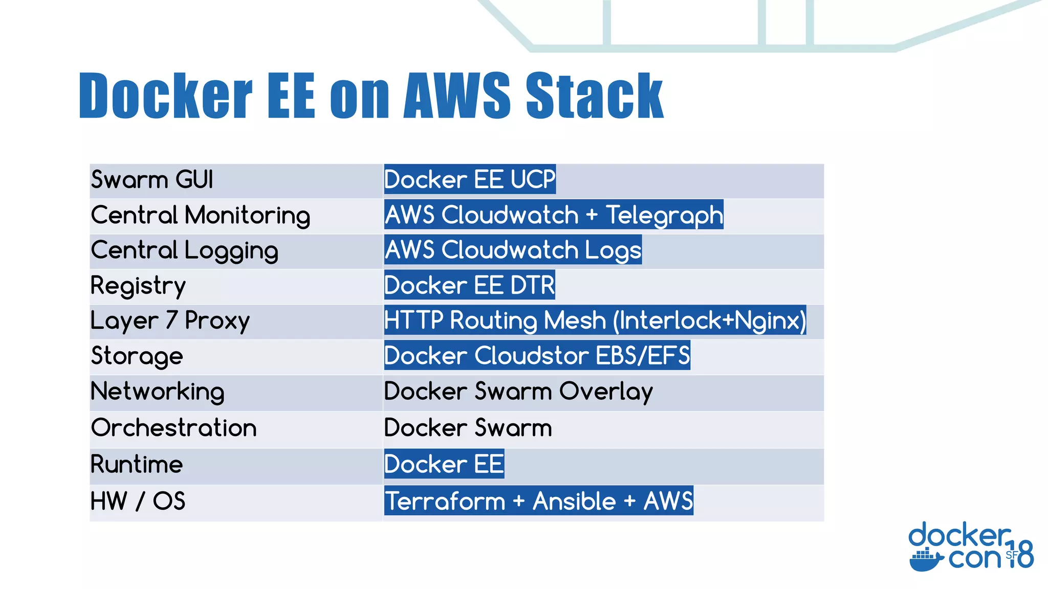 Docker EE on AWS Stack Swarm GUI Docker EE UCP Central Monitoring AWS Cloudwatch + Telegraph Central Logging AWS Cloudwatch Logs Registry Docker EE DTR Layer 7 Proxy HTTP Routing Mesh (Interlock+Nginx) Storage Docker Cloudstor EBS/EFS Networking Docker Swarm Overlay Orchestration Docker Swarm Runtime Docker EE HW / OS Terraform + Ansible + AWS 