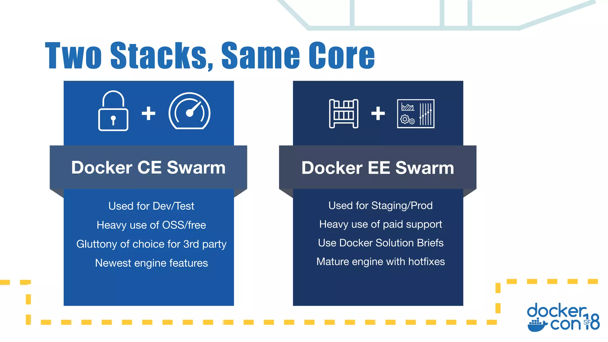 Two Stacks, Same Core Docker CE Swarm Used for Dev/Test Heavy use of OSS/free Gluttony of choice for 3rd party Newest engine features Docker EE Swarm Used for Staging/Prod Heavy use of paid support Use Docker Solution Briefs Mature engine with hotfixes ++ 