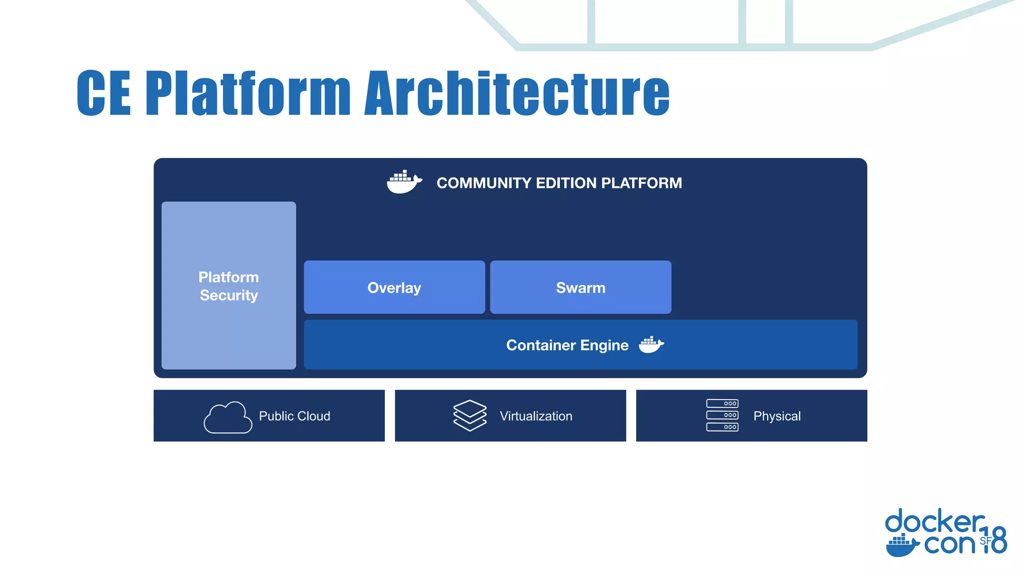 CE Platform Architecture Public Cloud Overlay Swarm Container Engine COMMUNITY EDITION PLATFORM PhysicalVirtualization Platform Security 