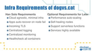 Cloud agnostic, minimal infra
Apps auto-recover on node fail
Incoming TLS
Centralized logging
Centralized monitoring
Healthcheck all containers
Infra Requirements of dogvs.cat
Performance auto-scaling
Self-healing nodes
Support serverless functions
Services highly available
Han Solo Requirements Optional Requirements for Later
 