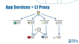 App Services + L7 Proxy
www.dogvs.cat vote.dogvs.cat blog.dogvs.catresult.dogvs.cat
 