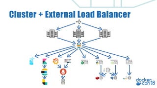 Cluster + External Load Balancer
www.dogvs.cat vote.dogvs.cat blog.dogvs.catresult.dogvs.cat
 
