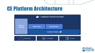 CE Platform Architecture
PhysicalVirtualizationPublic Cloud
Platform
Security
Networking Orchestration
Container Engine
COMMUNITY EDITION PLATFORM
 