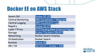 Docker EE on AWS Stack
Swarm GUI Docker EE UCP
Central Monitoring AWS Cloudwatch + Telegraph
Central Logging AWS Cloudwatch Logs
Registry Docker EE DTR
Layer 7 Proxy HTTP Routing Mesh (Interlock+Nginx)
Storage Docker Cloudstor EBS/EFS
Networking Docker Swarm Overlay
Orchestration Docker Swarm
Runtime Docker EE
HW / OS Terraform + Ansible + AWS
 