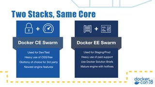 Two Stacks, Same Core
Docker CE Swarm
Used for Dev/Test

Heavy use of OSS/free

Gluttony of choice for 3rd party

Newest engine features
Docker EE Swarm
Used for Staging/Prod

Heavy use of paid support

Use Docker Solution Briefs

Mature engine with hotfixes

++
 