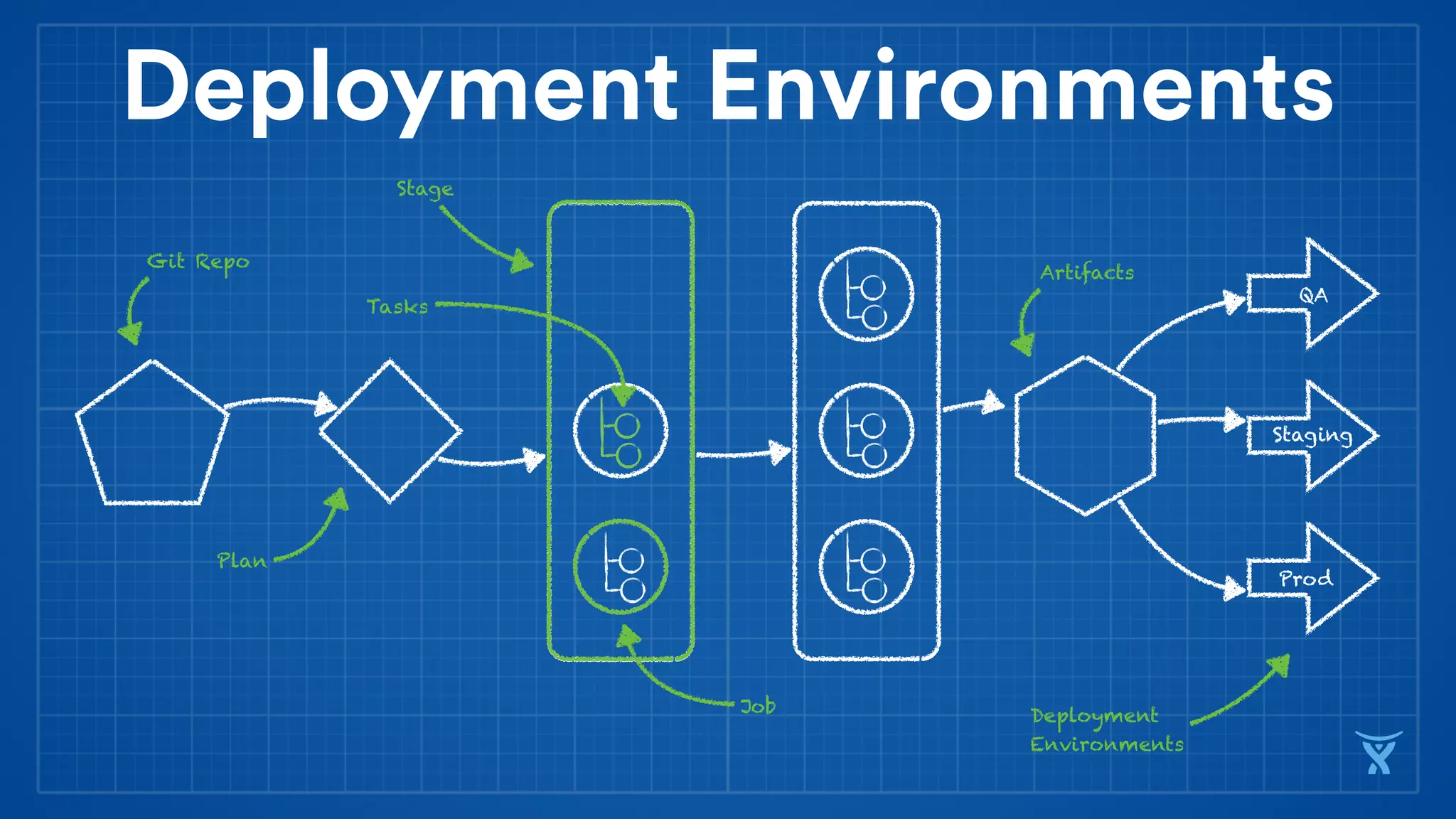 Deployment Environments
Plan
Stage
Job
Tasks
QA
Staging
Prod
Artifacts
Deployment
Environments
Git Repo
 