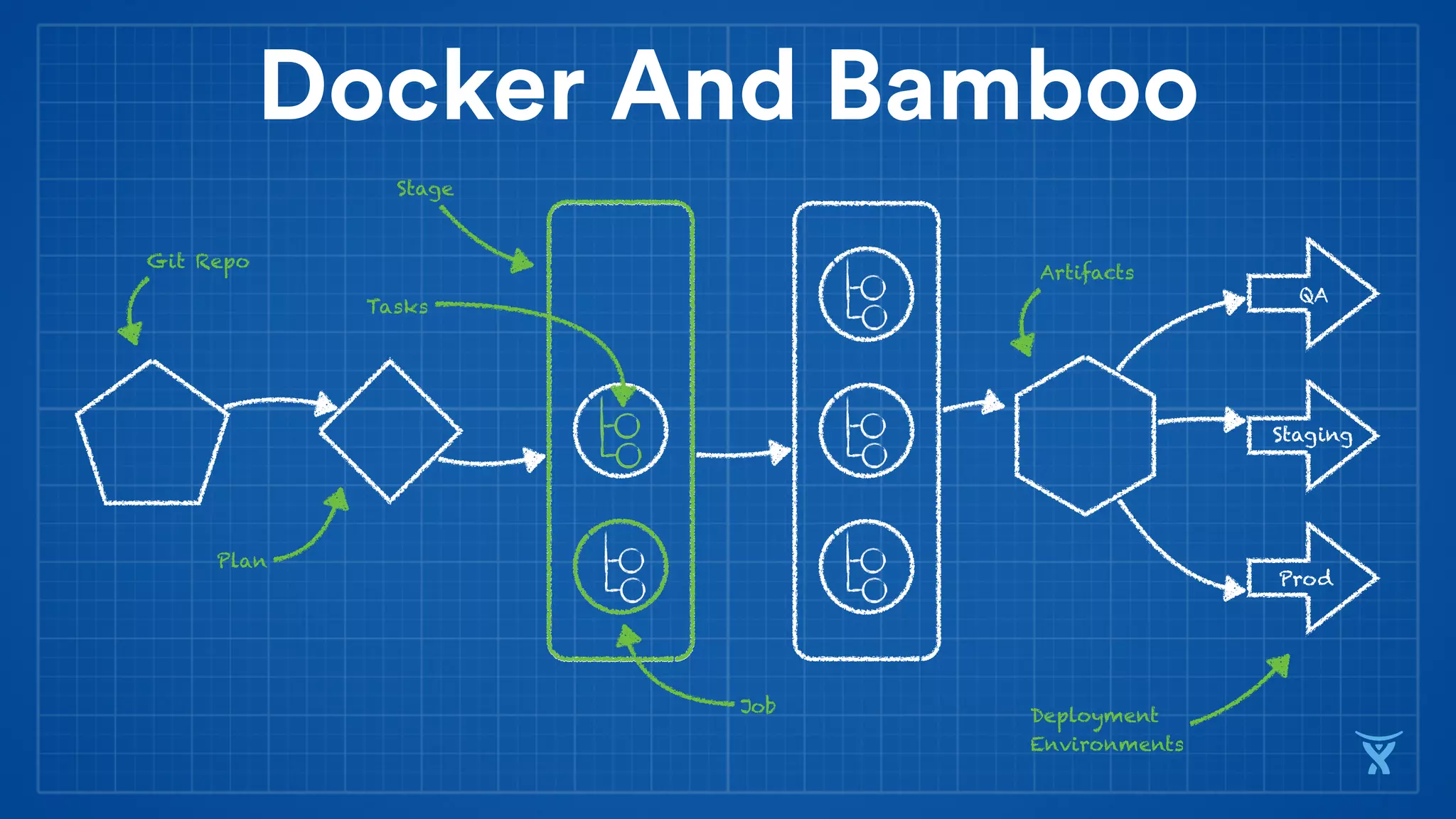 Docker And Bamboo
Plan
Stage
Job
Tasks
QA
Staging
Prod
Artifacts
Deployment
Environments
Git Repo
 