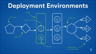 Deployment Environments
Plan
Stage
Job
Tasks
QA
Staging
Prod
Artifacts
Deployment
Environments
Git Repo
 