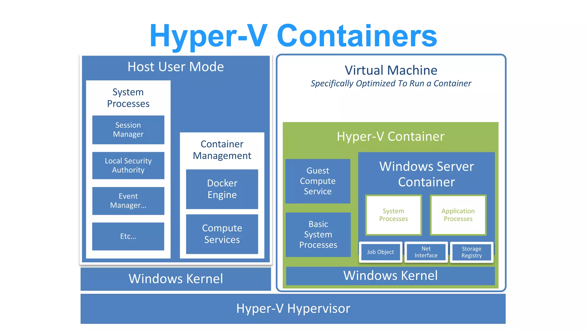 Hyper-V Containers
Host User Mode Virtual Machine
Specifically Optimized To Run a Container
Container
Management
System
Processes
System
Processes
Application
Processes
 