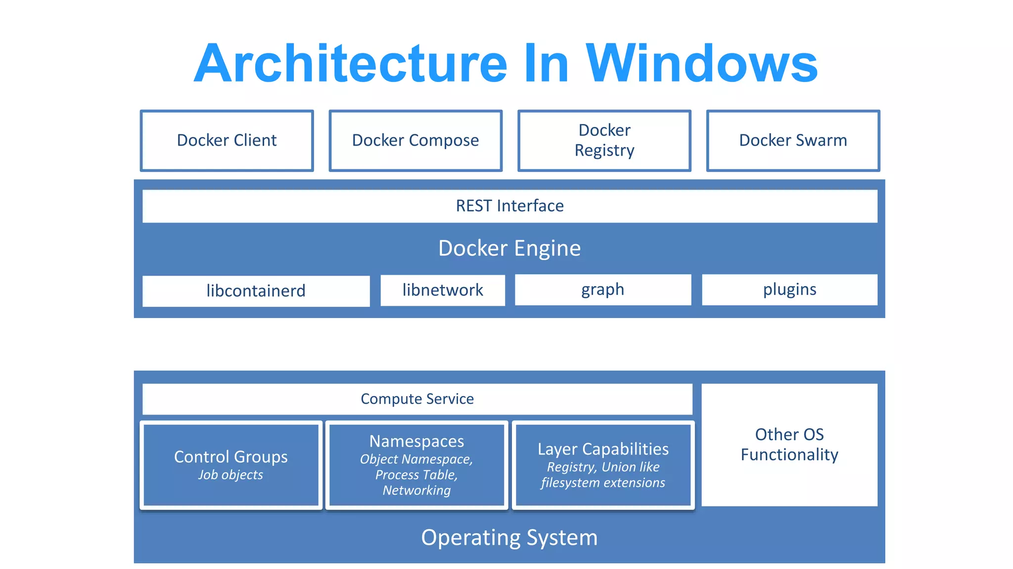 Architecture In Windows
REST Interface
libcontainerd graphlibnetwork plugins
Control Groups
Job objects
Namespaces
Object Namespace,
Process Table,
Networking
Layer Capabilities
Registry, Union like
filesystem extensions
Other OS
Functionality
Compute Service
Docker Client
Docker
Registry
Docker Compose Docker Swarm
 