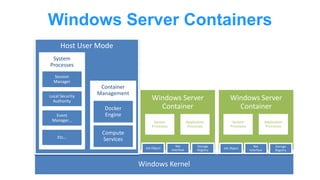 Host User Mode
Container
Management
Windows Server Containers
System
Processes
Application
Processes
System
Processes
System
Processes
Application
Processes
 
