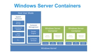Host User Mode
Container
Management
Windows Server Containers
System
Processes
Application
Processes
System
Processes
System
Processes
Application
Processes
 
