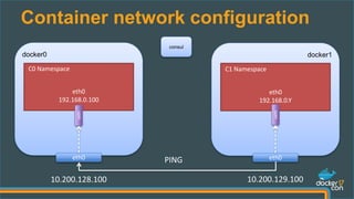 Container network configuration
consul
docker0
eth0
192.168.0.100
C0 Namespace
veth
eth0
docker1
C1 Namespace
veth
eth0
192.168.0.Y
eth0PING
10.200.128.100 10.200.129.100
 