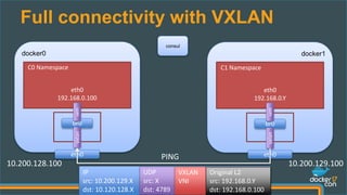 Full connectivity with VXLAN
consul
docker0
eth0
192.168.0.100
C0 Namespace
br0
vxlanveth
eth0
docker1
C1 Namespace
br0
vxlanveth
eth0PING
eth0
192.168.0.Y
10.200.128.100 10.200.129.100
IP
src: 10.200.129.X
dst: 10.120.128.X
UDP
src: X
dst: 4789
VXLAN
VNI
Original L2
src: 192.168.0.Y
dst: 192.168.0.100
 