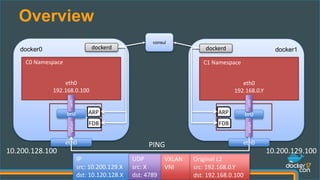 Overview
consul
docker0
eth0
192.168.0.100
C0 Namespace
br0
vxlanveth
eth0
docker1
C1 Namespace
br0
vxlanveth
eth0PING
eth0
192.168.0.Y
10.200.128.100 10.200.129.100
IP
src: 10.200.129.X
dst: 10.120.128.X
UDP
src: X
dst: 4789
VXLAN
VNI
Original L2
src: 192.168.0.Y
dst: 192.168.0.100
dockerd dockerd
FDB
ARP
FDB
ARP
 