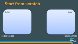 Start from scratch
docker0 docker1
10.200.128.100 10.200.129.100
 