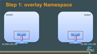 Step 1: overlay Namespace
docker0
br0
vxlan
eth0
docker1
br0
eth0
10.200.128.100 10.200.129.100
vxlan
 