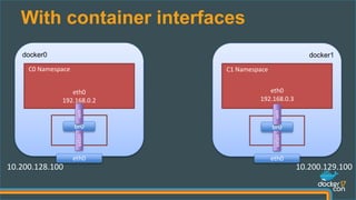 With container interfaces
docker0
C0 Namespace
br0
veth
eth0
docker1
C1 Namespace
br0
veth
eth0
eth0
192.168.0.2
eth0
192.168.0.3
10.200.128.100 10.200.129.100
vxlan
vxlan
 