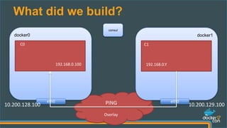 Overlay
What did we build?
consul
docker0
C0
eth0
docker1
C1
eth0PING
192.168.0.100 192.168.0.Y
10.200.128.100 10.200.129.100
 