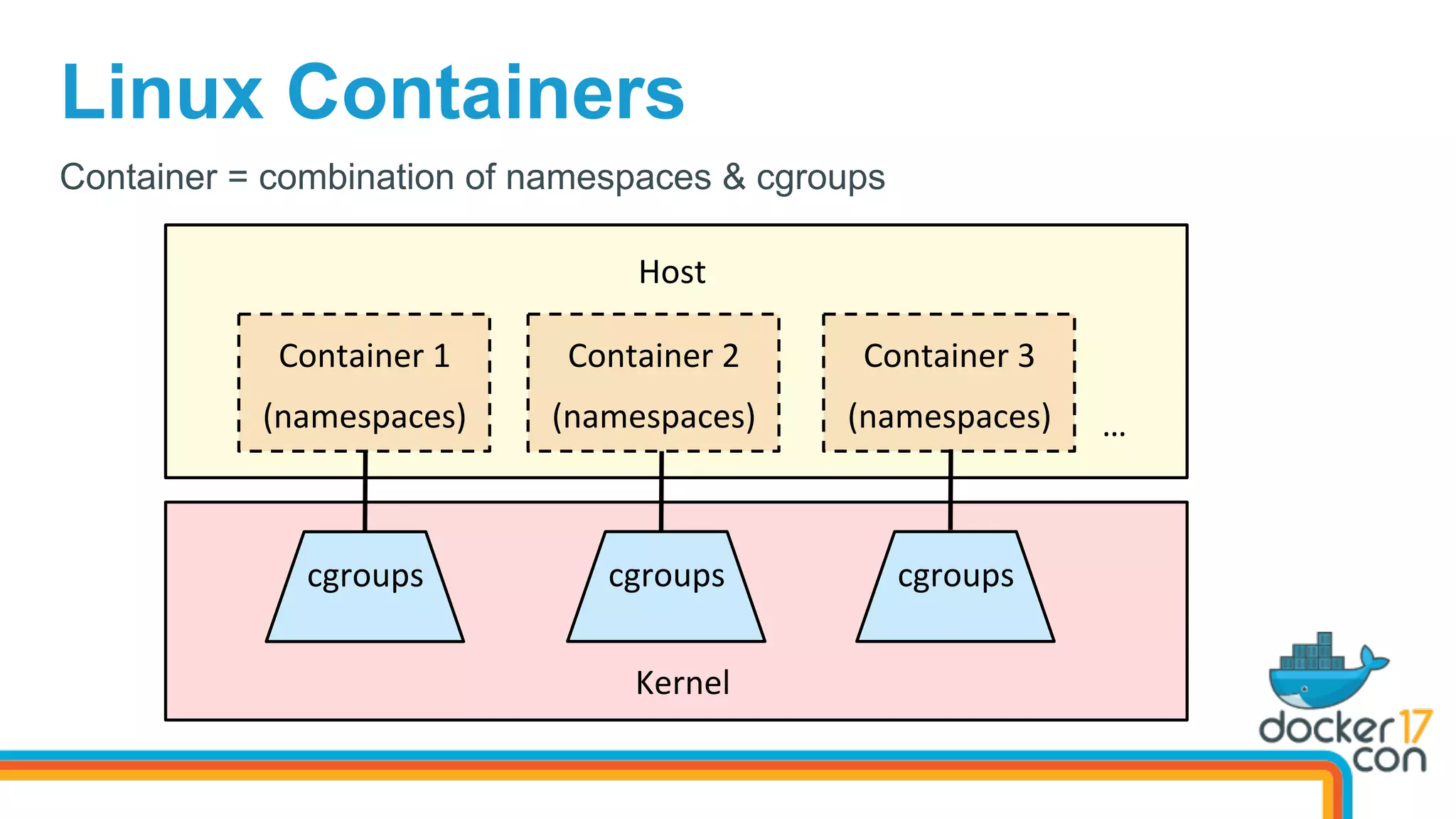 Linux Containers
Container	1	
		
(namespaces)	
Container = combination of namespaces & cgroups
Host	
…	
cgroups	
	
Kernel	
cgroups	
	
cgroups	
	
Container	2	
		
(namespaces)	
Container	3	
		
(namespaces)	
 