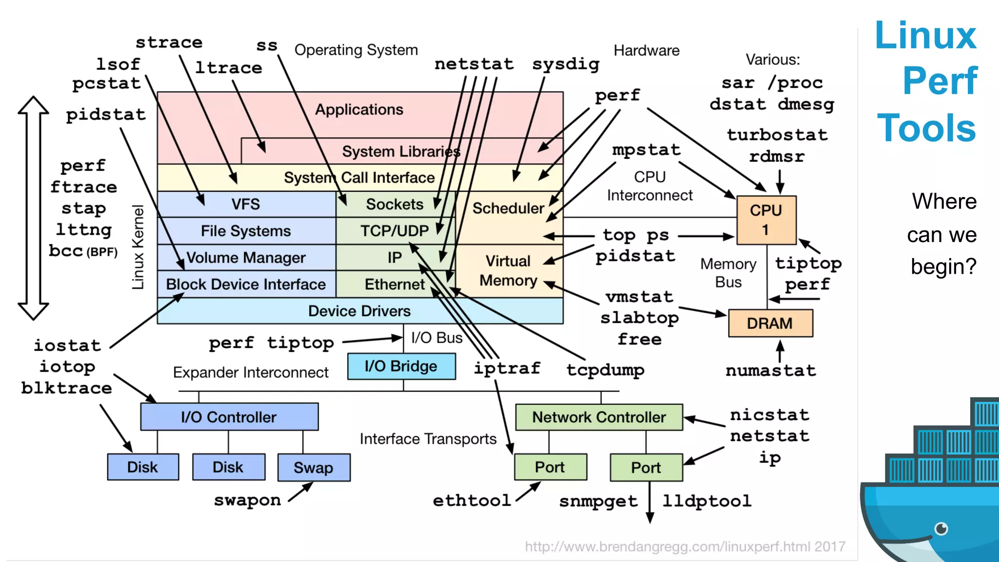 Linux
Perf
Tools
Where
can we
begin?
 