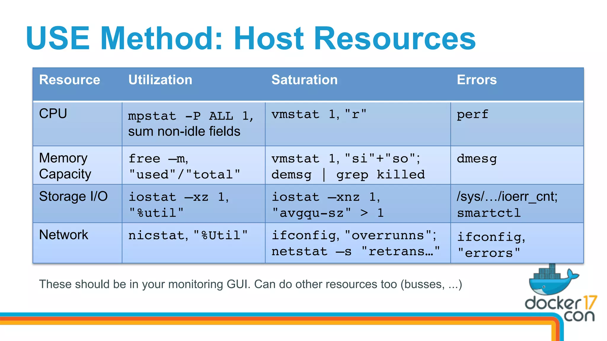 USE Method: Host Resources
Resource Utilization Saturation Errors
CPU mpstat -P ALL 1,	
sum non-idle fields
vmstat 1, "r" perf
Memory
Capacity
free –m,
"used"/"total"
vmstat 1, "si"+"so";
demsg | grep killed
dmesg
Storage I/O iostat –xz 1,
"%util"
iostat –xnz 1,
"avgqu-sz" > 1
/sys/…/ioerr_cnt;
smartctl
Network nicstat, "%Util" ifconfig, "overrunns";
netstat –s "retrans…"
ifconfig,
"errors"
These should be in your monitoring GUI. Can do other resources too (busses, ...)
 